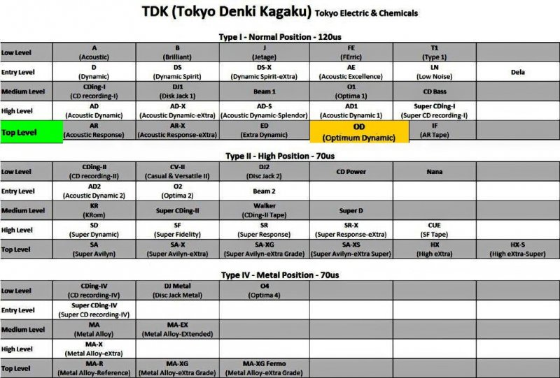 Compact Cassette: TDK  - OD 46