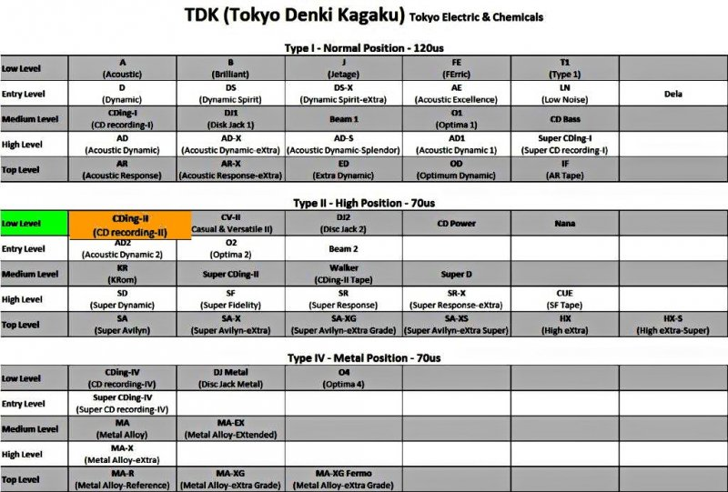 Compact Cassette: TDK  - CDing-II 70