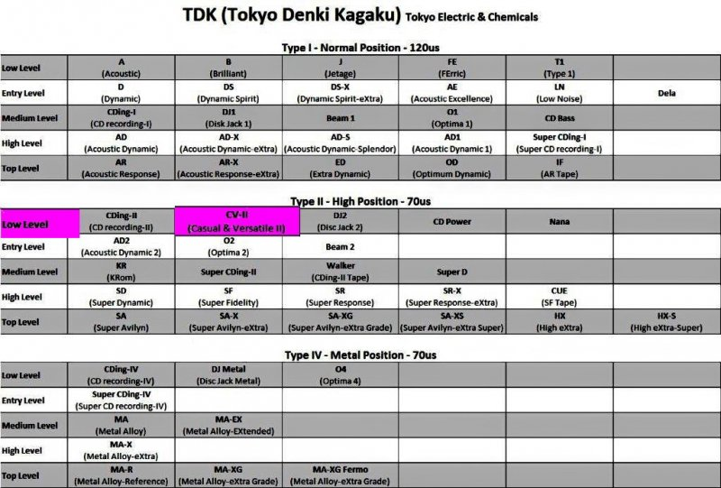 Compact Cassette: TDK  - CV-II 64