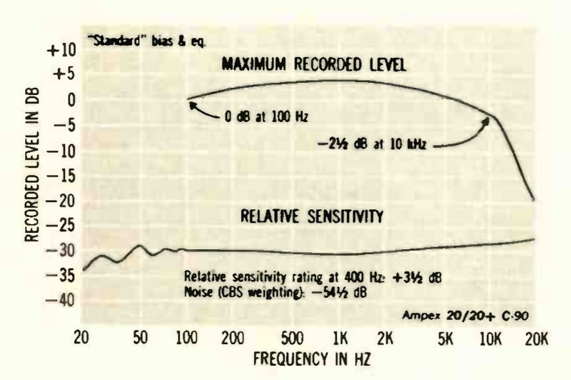 Compact Cassette Ampex 2020+ 90 Type I Normal 1978 Canada