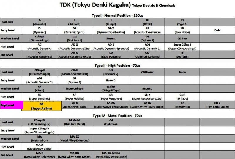 Compact Cassette: TDK  - SA 90