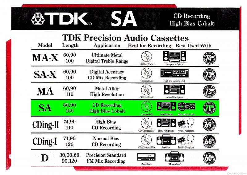 Compact Cassette: TDK  - SA 90