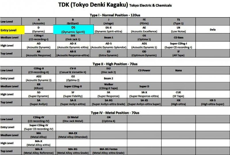 Compact Cassette: TDK  - DS 30