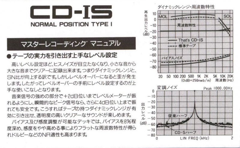 Compact Cassette Thats CD-IS 64 Type I Normal 1989 Japan