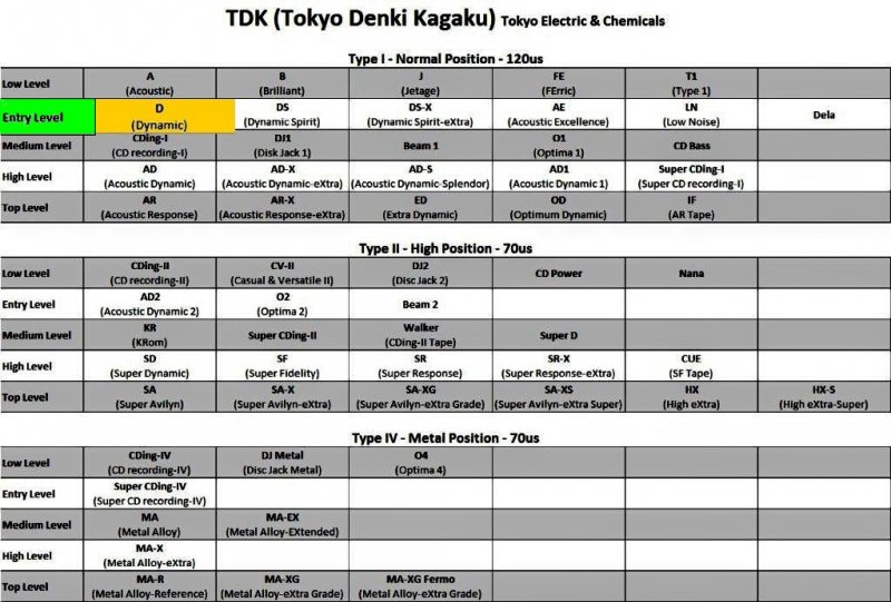 Compact Cassette: TDK  - AV-D 60