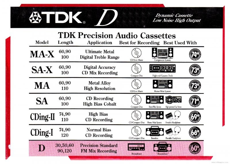 Compact Cassette: TDK  - AV-D 60