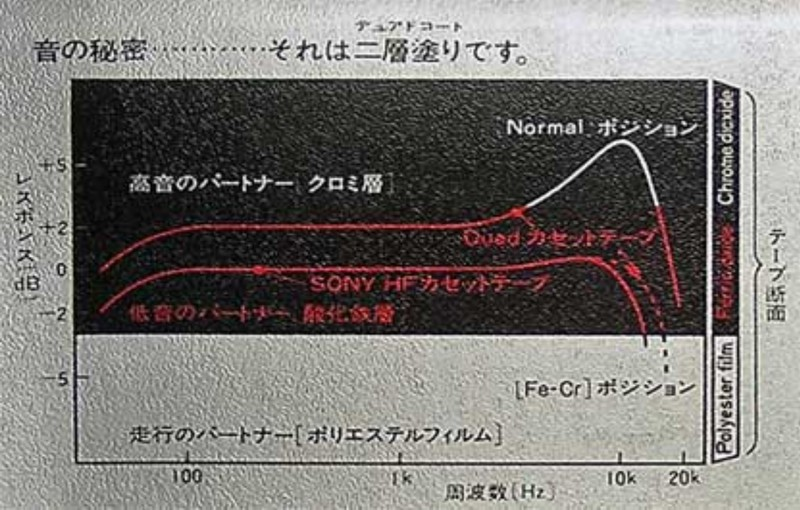 Compact Cassette Sony Duad 60 Type III Ferro Chrome 1977 Japan