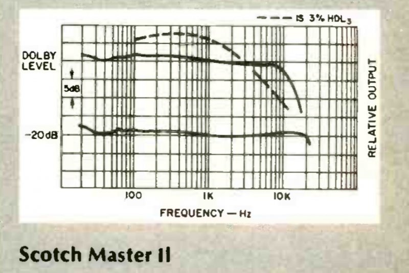 Compact Cassette: 3M Scotch - Master II 60